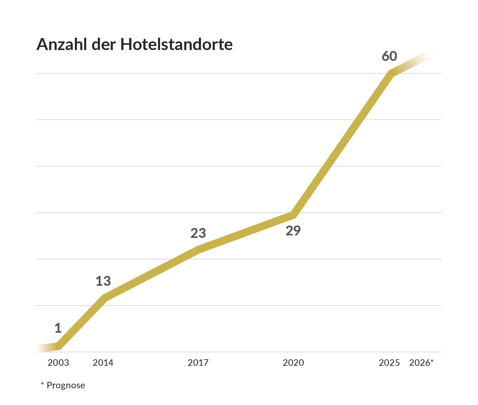 PLAZA Hotelgroup Expansion