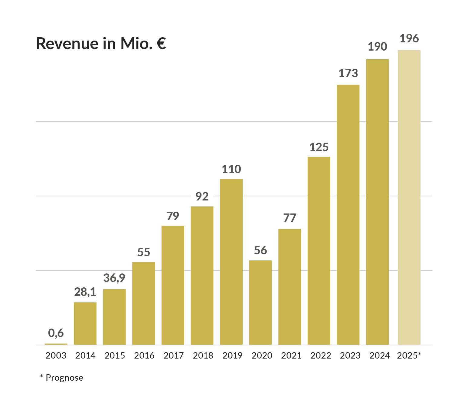 PLAZA Hotelgroup Expansion